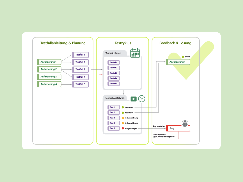 Was ist Testmanagement?