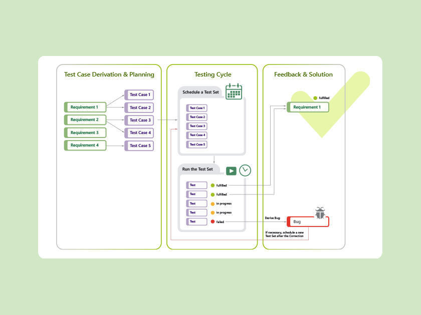 What is Test Management?