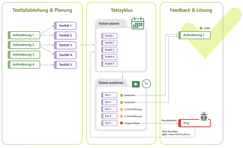 Der Testmanagement Prozess Prozessdiagramm für Testmanagement