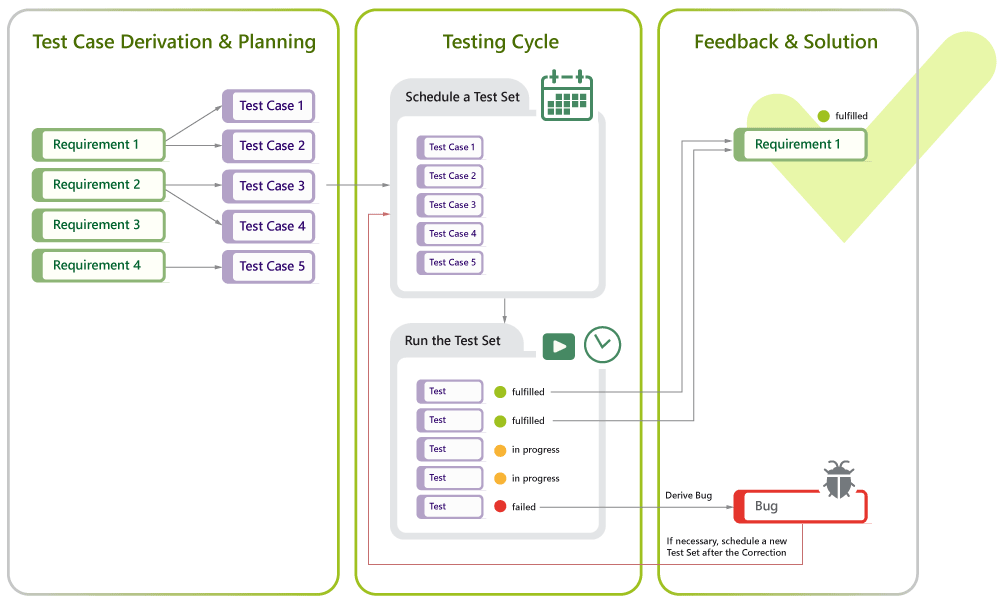 Infographic of the testmanagement cycle