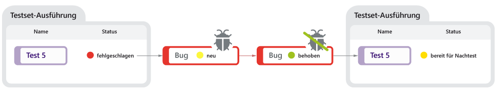 objectiF RPM Workflow-Automatisierung für Fehlermanagement Prozessdiagramm der objectiF RPM Workflow-Automatisierung für Fehlermanagement