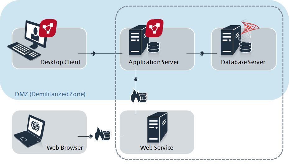 Infografik der Architektur von objectiF RM On Premise mit den Verbindungen von Clients zum Server mit Firewalls