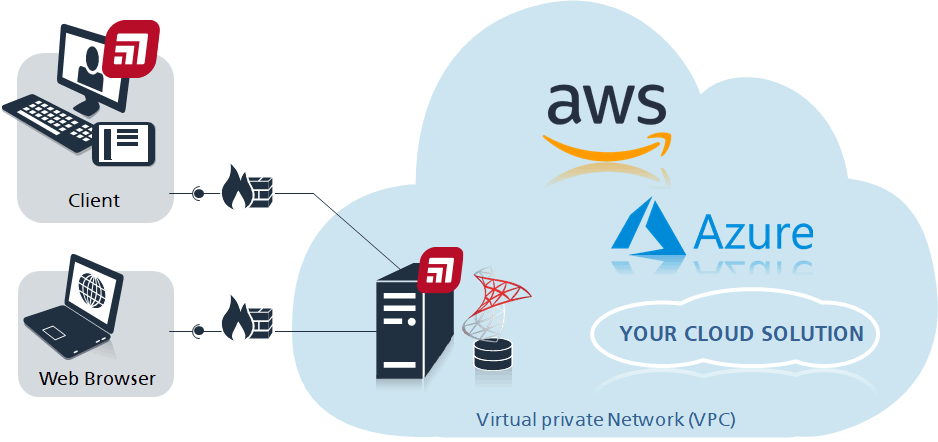 objectiF RPM's architecture as Cloudsolution with client server connections and firewalls