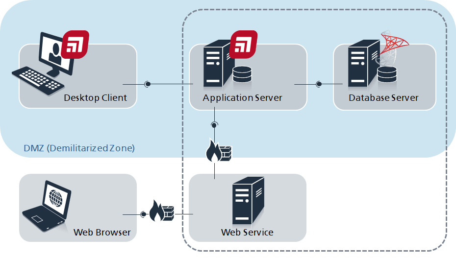 objectiF RPM's architecture with client server connections and firewalls