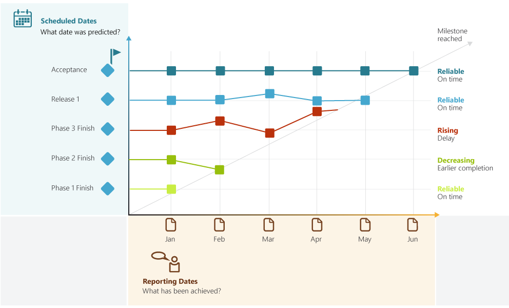 MTA chart for monitoring project phases, displaying schedule changes, and tracking milestones
