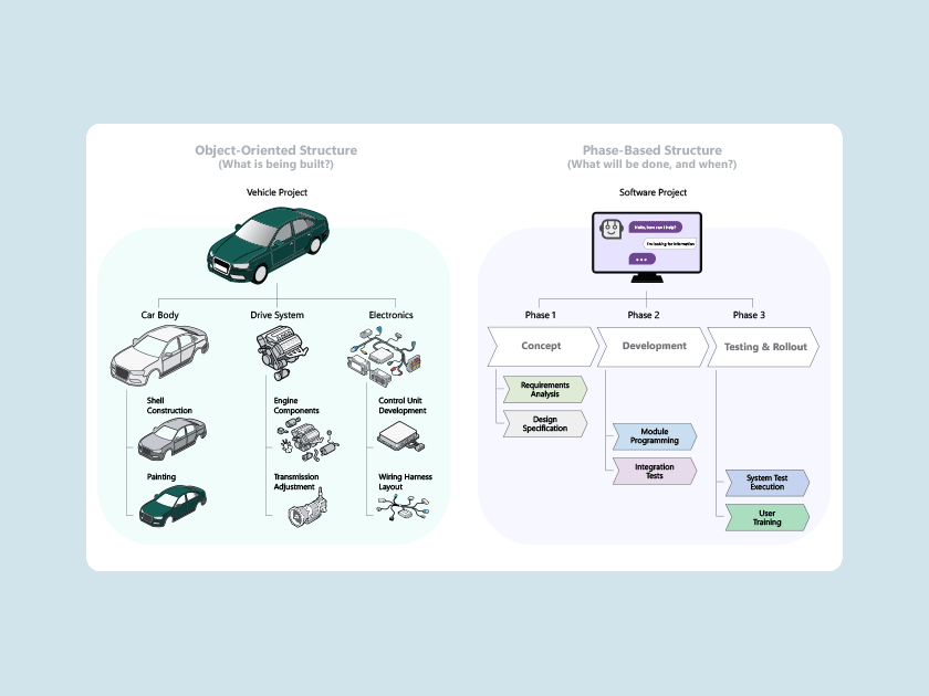 What is a Work Breakdown Structure?