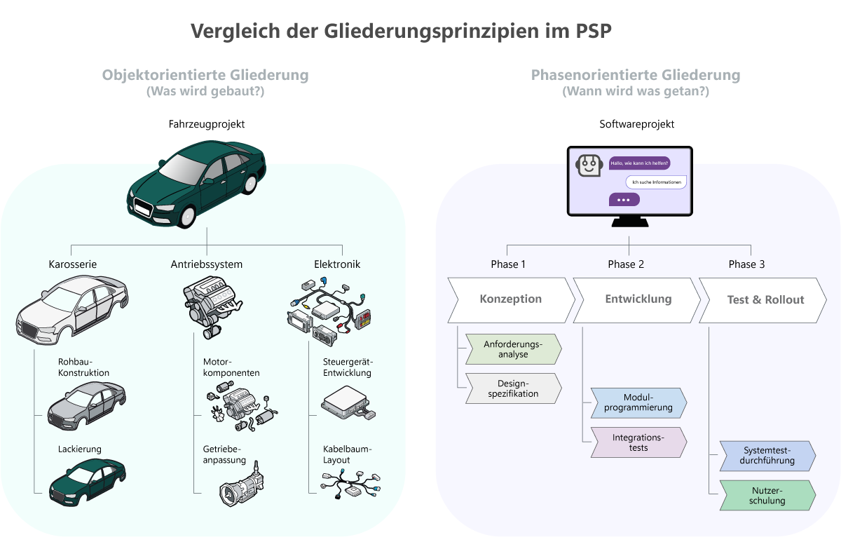 Vergleich der Gliederungsprinzipien im PSP Vergleich der Gliederungsprinzipien im PSP. Links die objektorientierte Gliederung (Was wird gebaut?), rechts die phasenorientierte Gliederung (Wann wird was getan?)