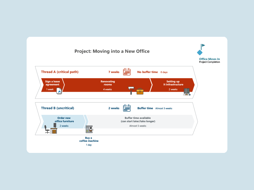 What is the Critical Path Method?