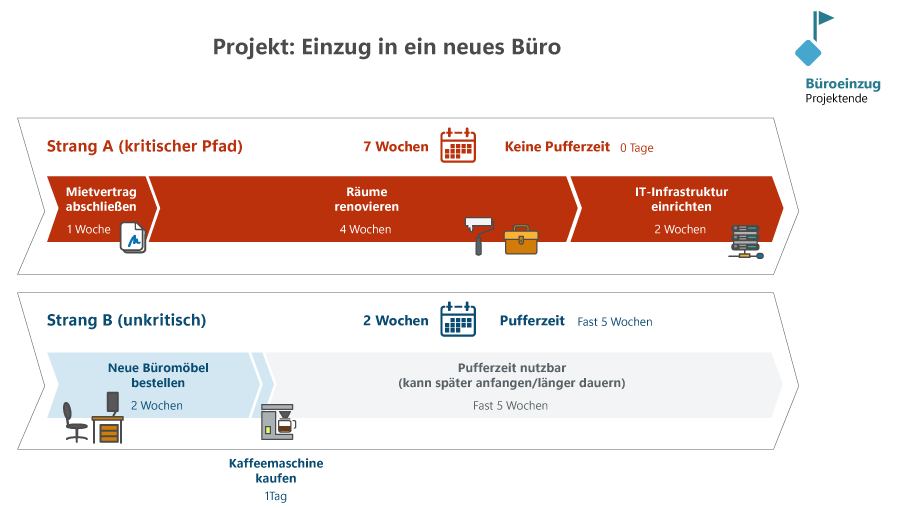 Infografik Kritischer Pfad zum Vergleich zweier Projektabläufe