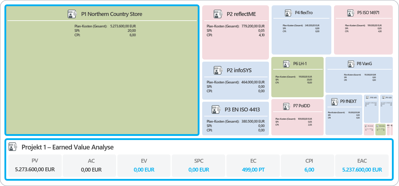 Earned Value Tree Map