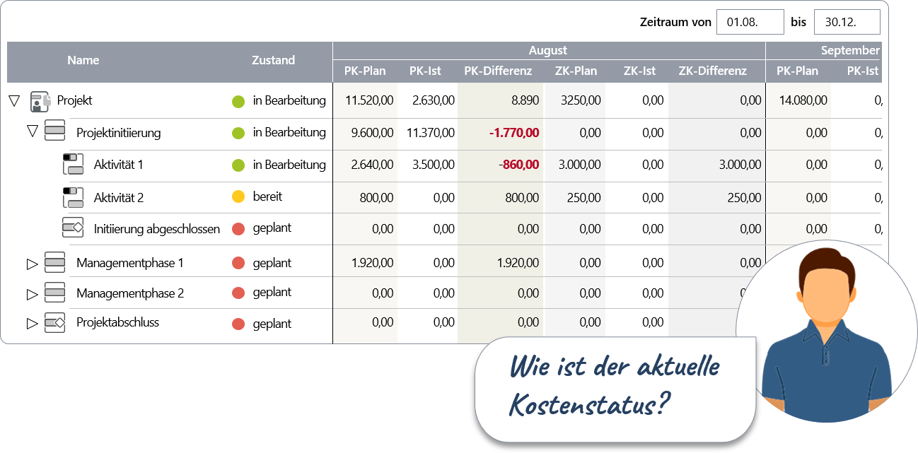 Kostennmanagement