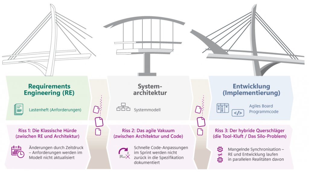 Infografik: Brücke aus verschiedenen Bestandteilen als Symbol für die Enstehungsbereiche verschiedener Vorgehensmodelle für Zombie-Anforderungen in der Projekt- und Systementwicklung