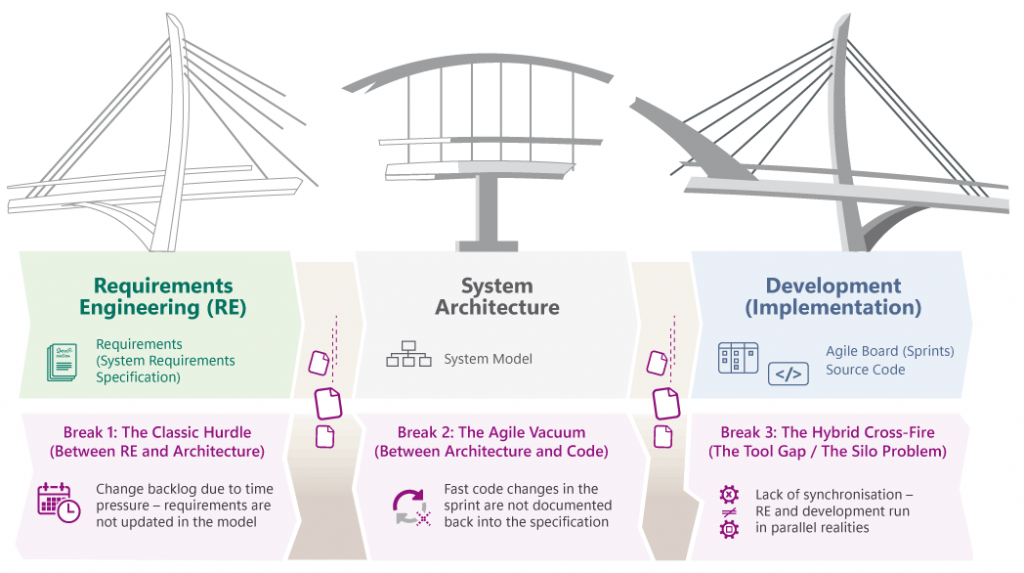 Infographic: A bridge made up of various components, symbolizing the origins of various process models for zombie requirements in project and system development