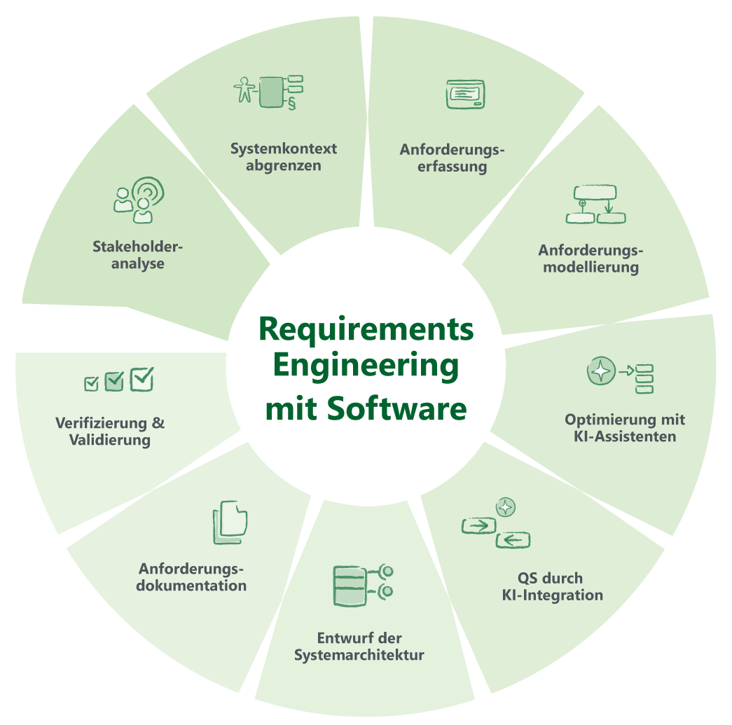 Illustration zum Tooltraining Anforderungserfassung mit objectiF RPM und objectiF RM mit den Produktlogos und Screenshot eines Anforderungsformulars