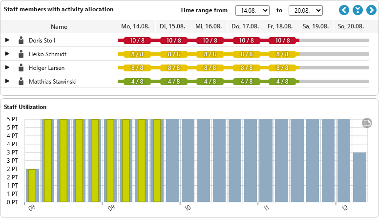 Staff utilization across projects Staff utilization across projects in objectiF RPM