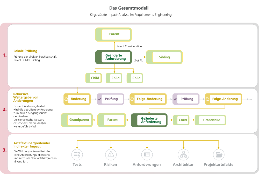 Das Gesamtmodell der Impact-Analyse