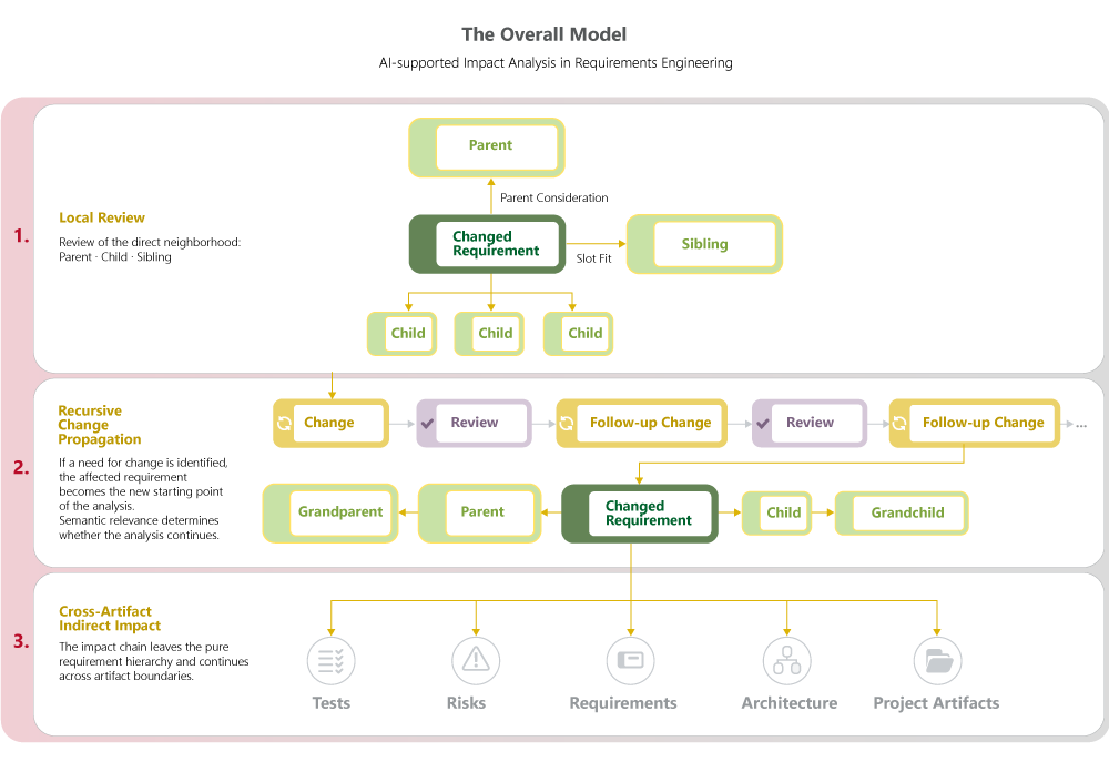 Infographic on the Overall Model of an AI-Supported Impact Analysis in Requirements Engineering