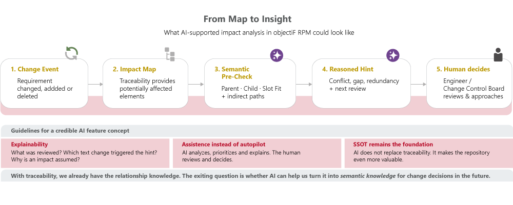 Infografik zur möglichen KI-gestützten Impact-Analyse in objectiF RPM. Dargestellt ist ein fünfstufiger Ablauf: Eine Anforderung wird geändert, hinzugefügt oder gelöscht; Traceability ermittelt potenziell betroffene Elemente in einer Impact Map; eine semantische KI-Vorprüfung untersucht Parent Consideration, Child Coverage, Slot Fit und indirekte Wirkungspfade; daraus entstehen begründete Hinweise zu möglichen Konflikten, Lücken oder Redundanzen; die abschließende Bewertung und Freigabe erfolgt durch den Requirements Engineer oder das Change Control Board. Zusätzlich werden drei Leitplanken hervorgehoben: Erklärbarkeit, Assistenz statt Autopilot und die SSOT als Grundlage.