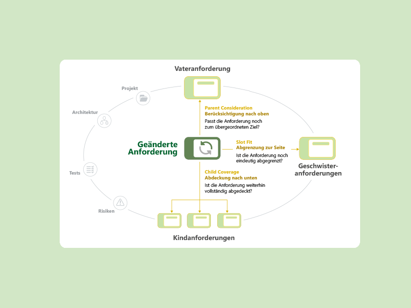 Was ist eine Impact-Analyse im Requirements Engineering?
