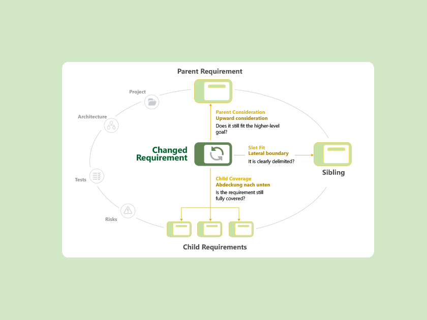 Infographic of What is an Impact Analysis in Requirements Engineering