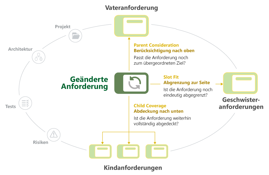 Infografik der Impact Analyse einer geänderten Anforderung im Requirements Engineering