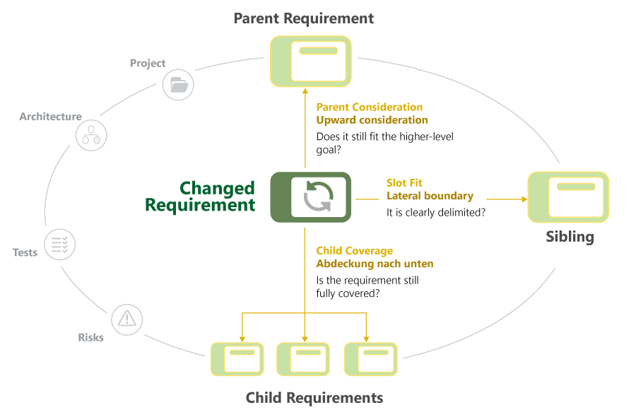 Infographic showing the impact analysis of a changed requirement in requirements engineering