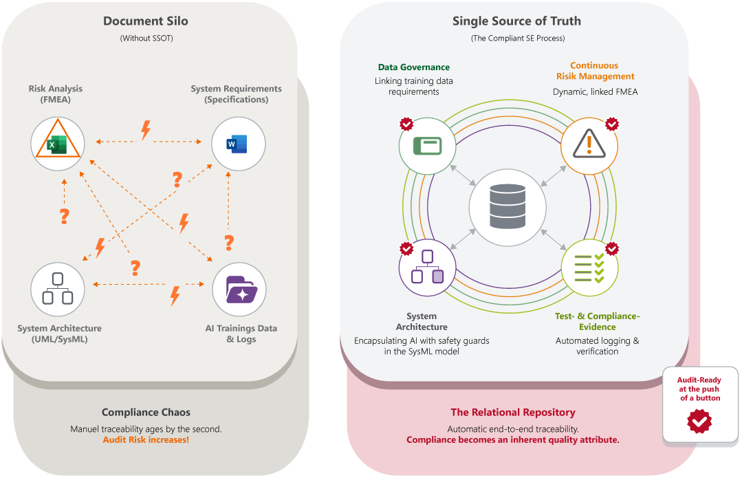 Comparison of a Document Silo with a Single Source of Truth (SSOT)